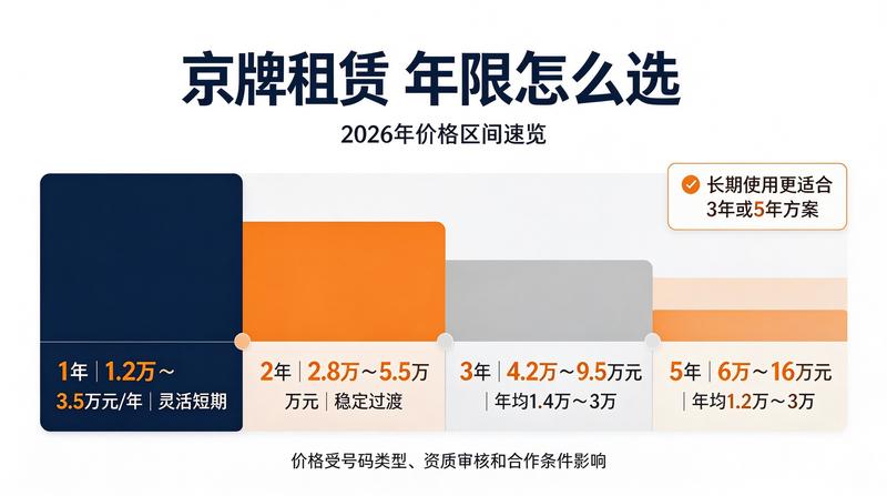 京牌租赁合同签署流程